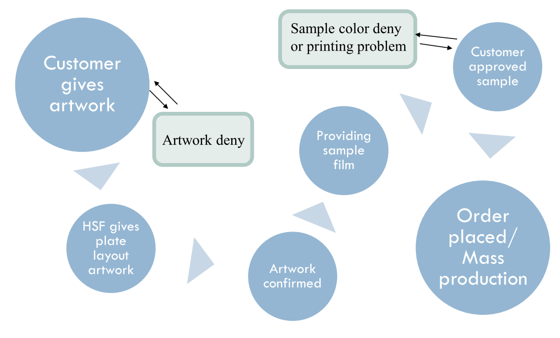 Customize Process